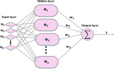 A hybrid RBF neural network based model for day-ahead prediction of photovoltaic plant power output
